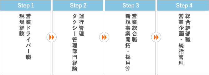 Step 1 営業ドライバー職 現場経験 Step 2 運行管理 タクシー管理部門経験 Step 3 営業総合職 新規事業開拓・採用等 Step 4 総合幹部職 営業企画・統括管理