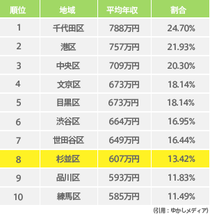 平均年収と1000万円以上世帯の比率