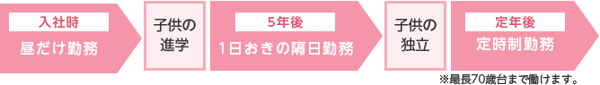 入社時 昼だけ勤務 子供の進学 5年後 1日おきの隔日勤務 子供の独立 定年後 定時制勤務 ※最長70歳台まで働けます。