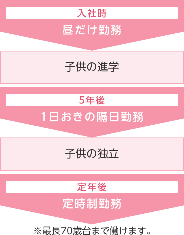 入社時 昼だけ勤務 子供の進学 5年後 1日おきの隔日勤務 子供の独立 定年後 定時制勤務 ※最長70歳台まで働けます。