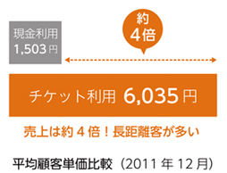 全国約12,000社と法人チケット契約