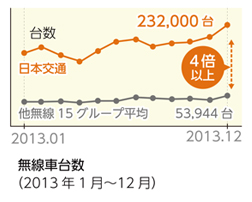 無線配車の回数が多い