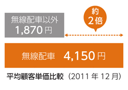 無線配車の売上額が高い