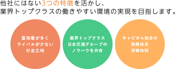 他社にはない3つの特徴を活かし、 業界トップクラスの働きやすい環境の実現を目指します。 富裕層が多く ライバルが少ない 杉並立地 業界トップクラス 日本交通グループの ノウハウを共有 キャピタル独自の 勤務体系 研修体制