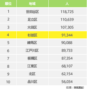 世帯主が65歳以上の区別世帯数