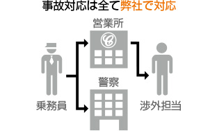 万一事故が発生しても、専門スタッフが交渉